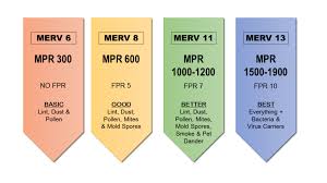 MERV Ratings vs. MPR vs. FPR